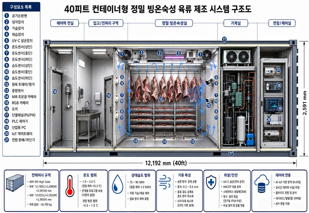 회사소개자료의 AI·IoT 기반 정밀 빙온숙성 제조 시스템 개발 소개 이미지